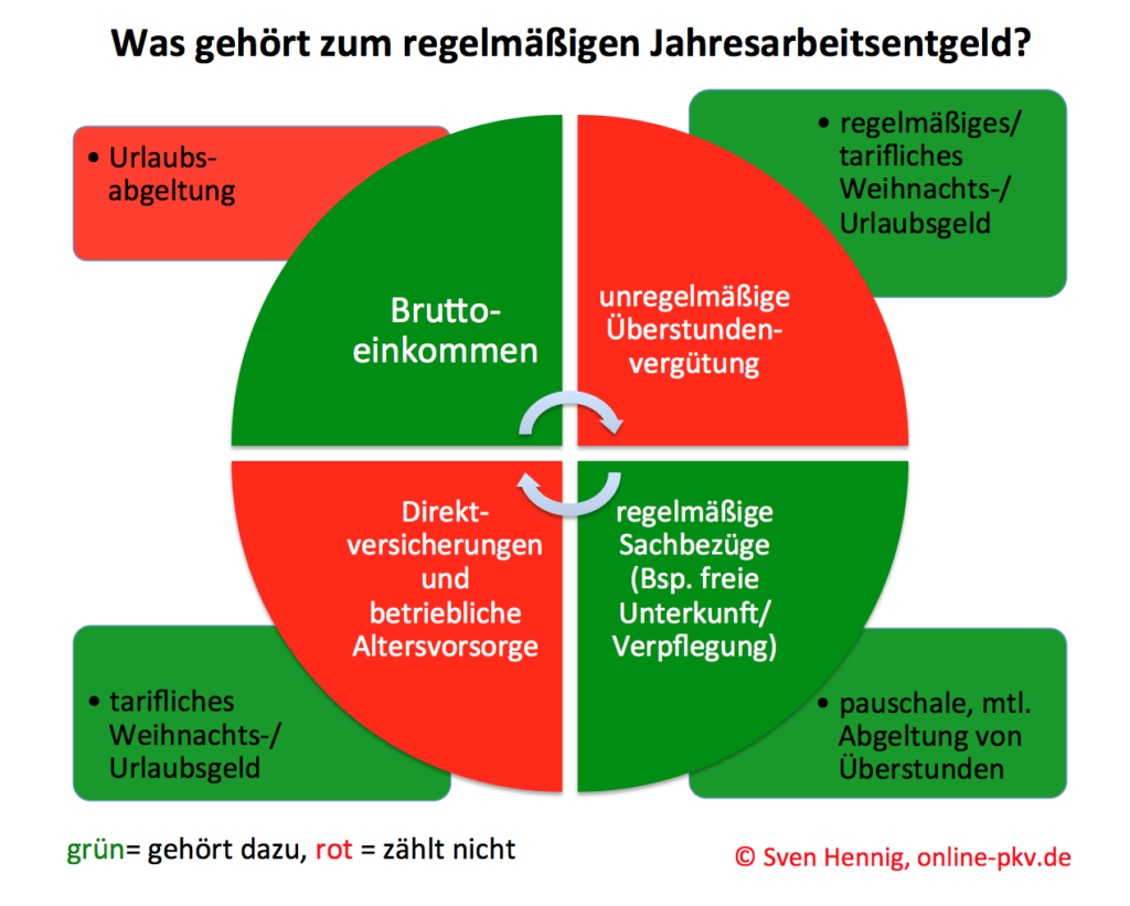 „Sie sind nun versicherungsfrei ab 1. Januar“, Sie können und dürfen