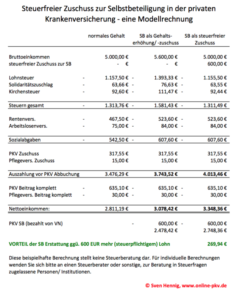 Steuerfreie Erstattung Der Selbstbeteiligung Der Pkv Pkv Bu Blog