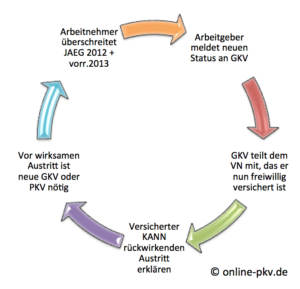 Wechsel In Die Private Krankenversicherung Bei Ruckwirkender Versicherungsfreiheit Private Krankenversicherung Berufsunfahigkeit Altersvorsorge Pkv Bu Blog