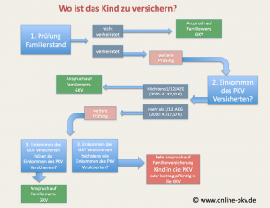 Neugeborene Kinder In Die Private Krankenversicherung Aber Welche Ist Die Passende Private Krankenversicherung Berufsunfahigkeit Altersvorsorge Pkv Bu Blog