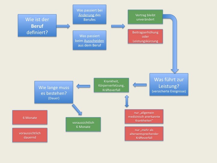 Berufsunfahigkeit Im Pkv Bu Blog Berufsunfahigkeit