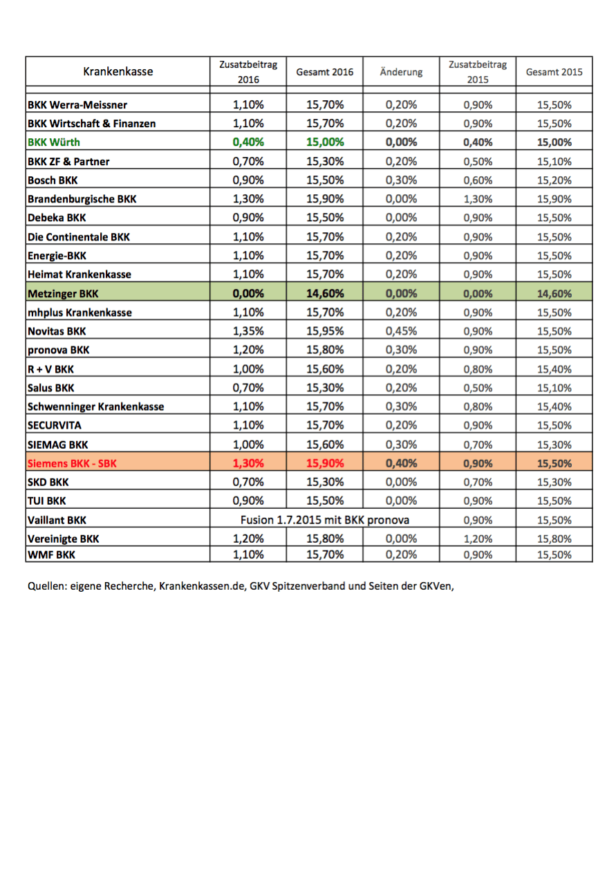 Zusatzbeiträge In Der Gesetzlichen Krankenkasse 2016, Veränderungen Und ...