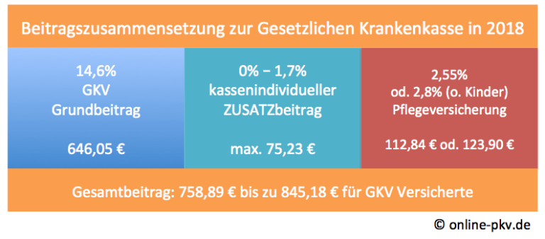 Rückkehr Zur Paritätischen Versorgung In Der GKV - Mehr ...