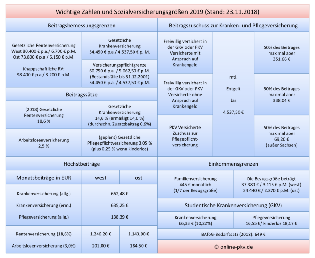 Sozialversicherungsgrößen : Tagging : Sozialversicherungsgrößen