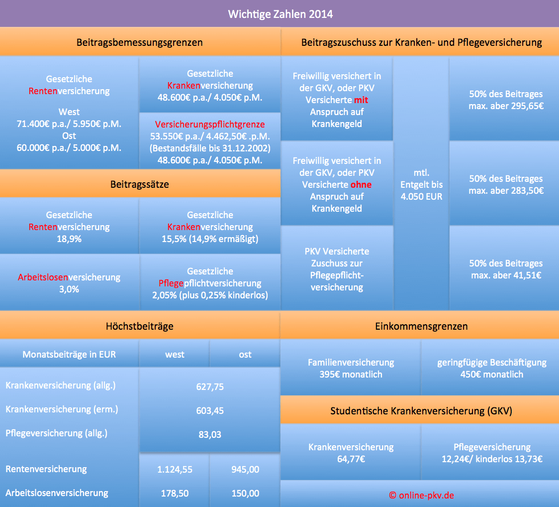 Sozialversicherungswerte Zur Krankenversicherung Für 2014 In Der ...