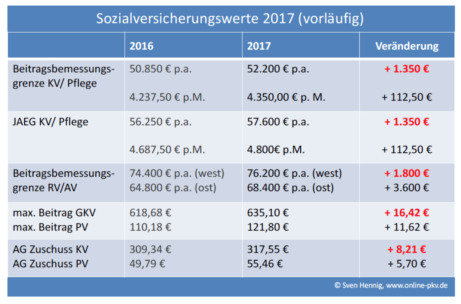 Neue Rechengrößen Zur Sozialversicherung 2017 Und Neuer ...