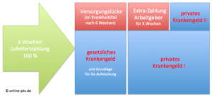 schema_pkv_krankengeld_aufstockung 300x137