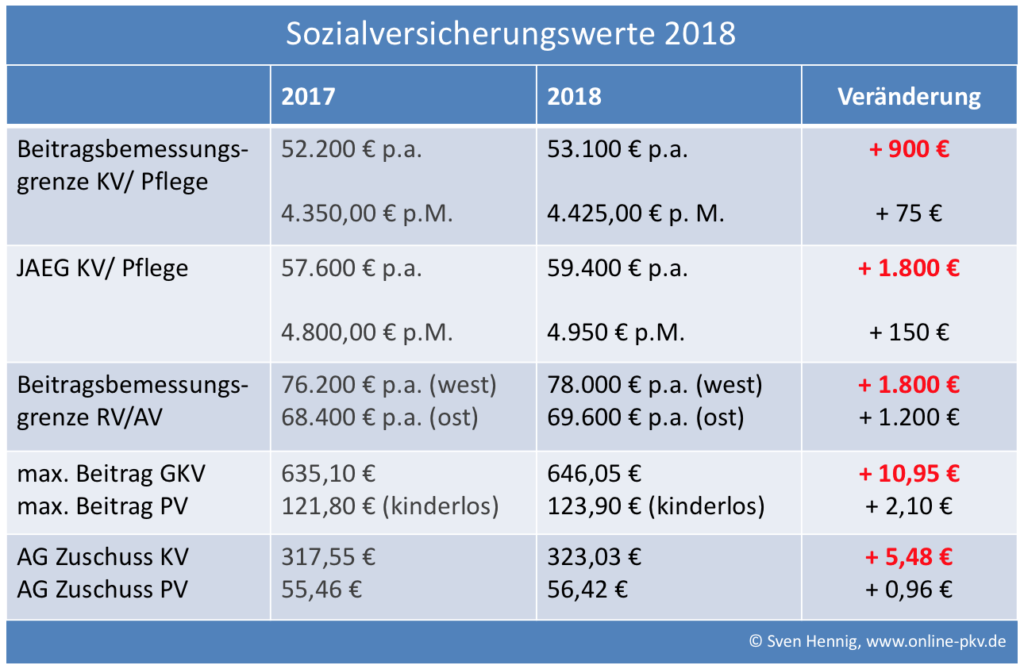 Rechengrößen Zur Sozialversicherung 2018 Übersicht Zum Download