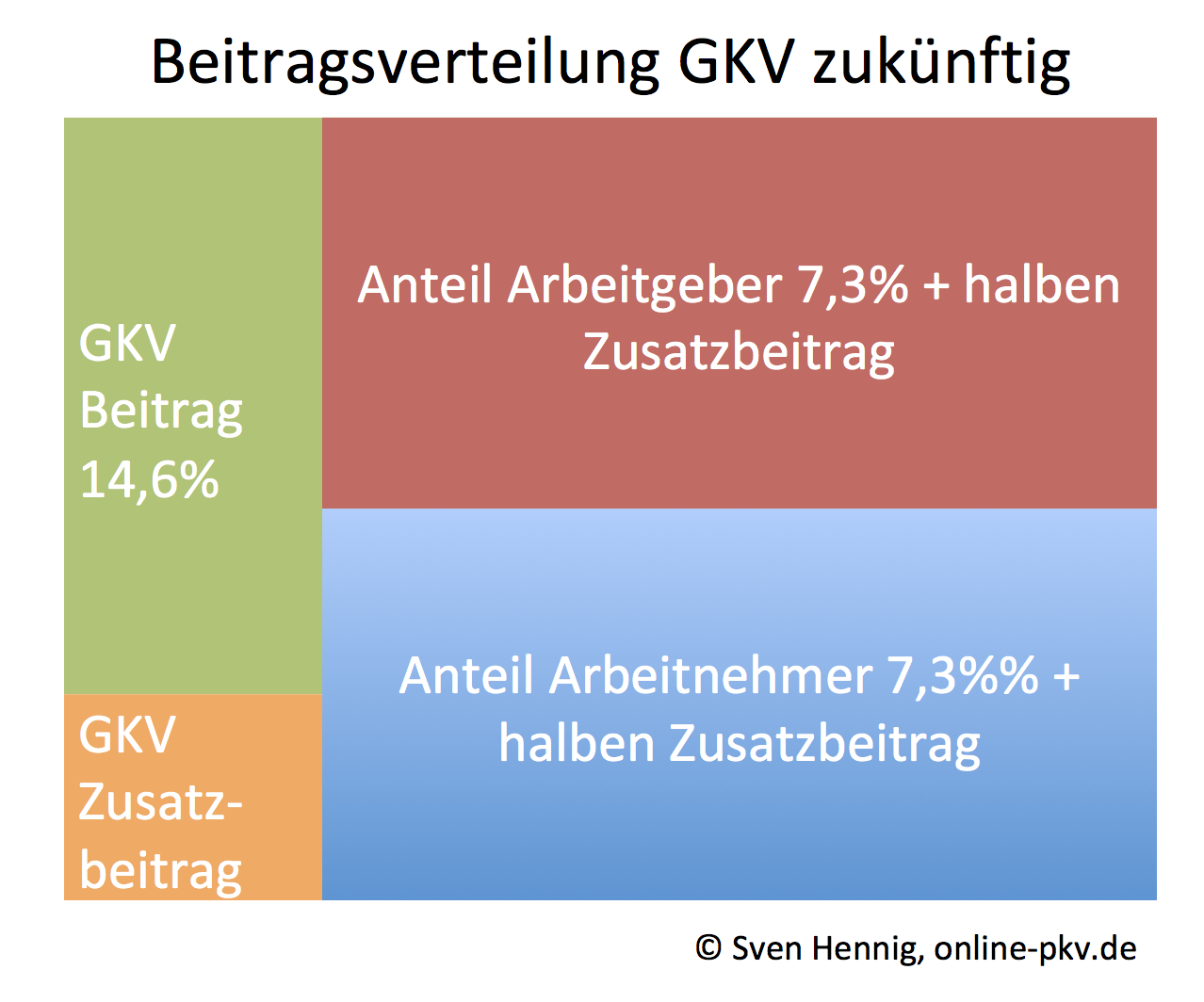 Geplant: Rückkehr Zur Paritätischen Versorgung - So Steigt Der ...