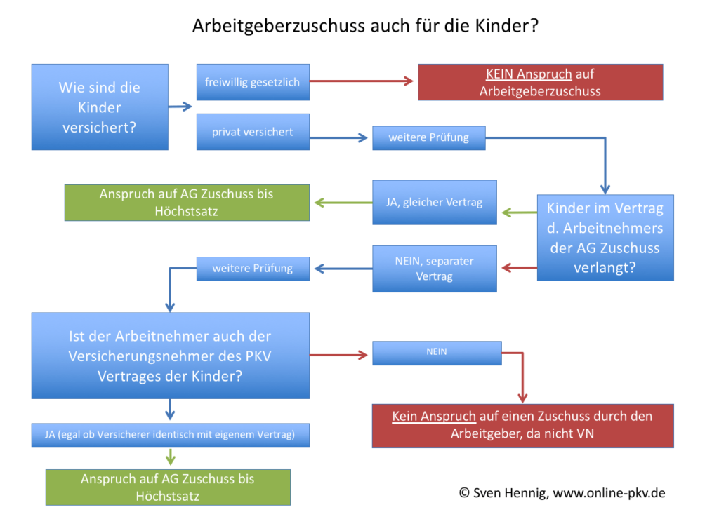 Arbeitgeberzuschuss Für Kinder In GKV Und PKV Mit Zuschuss-Rechner