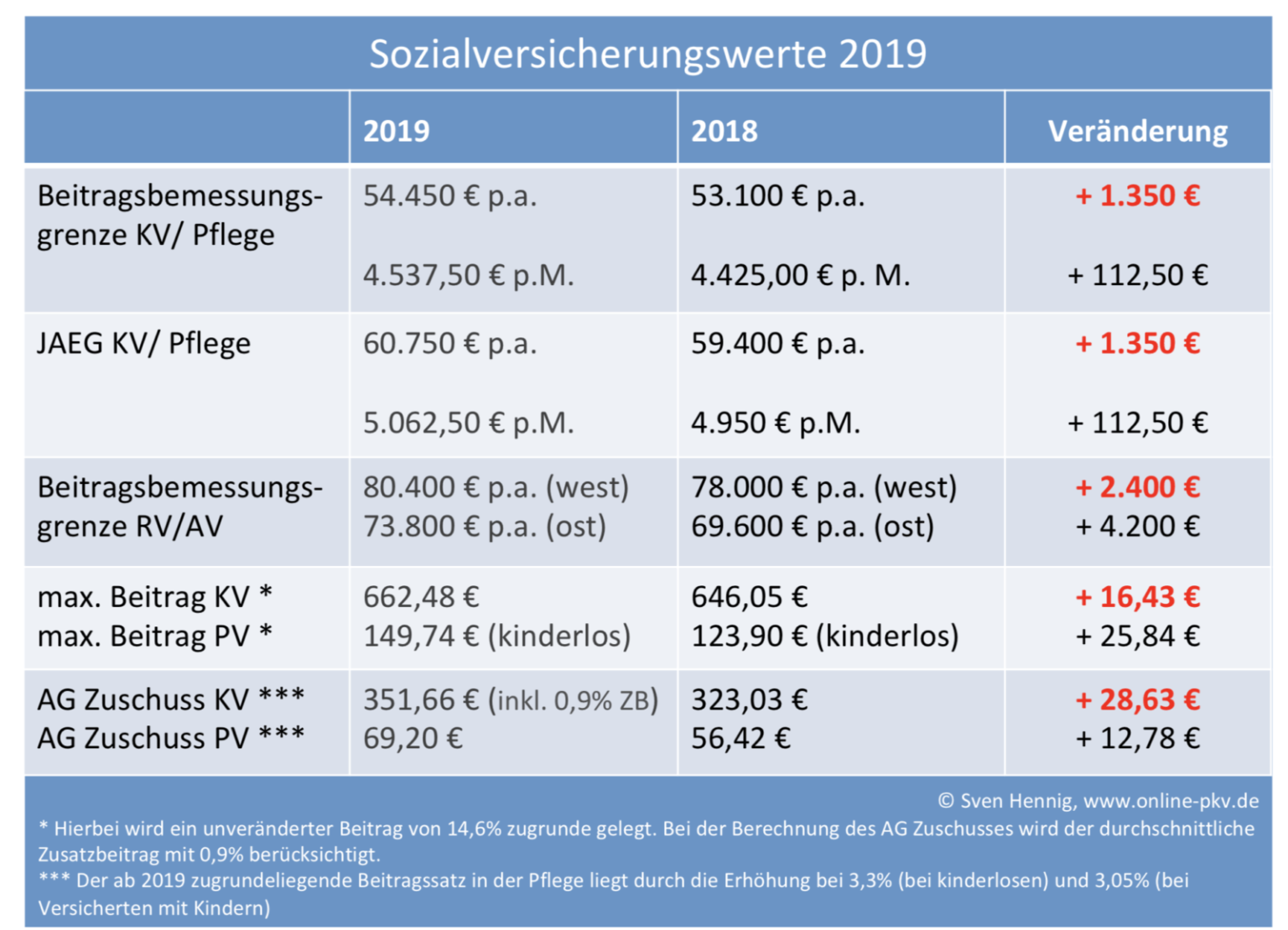 Sozialversicherungswerte Für 2019 Steigen Deutlich - Höhere Grenze Für ...