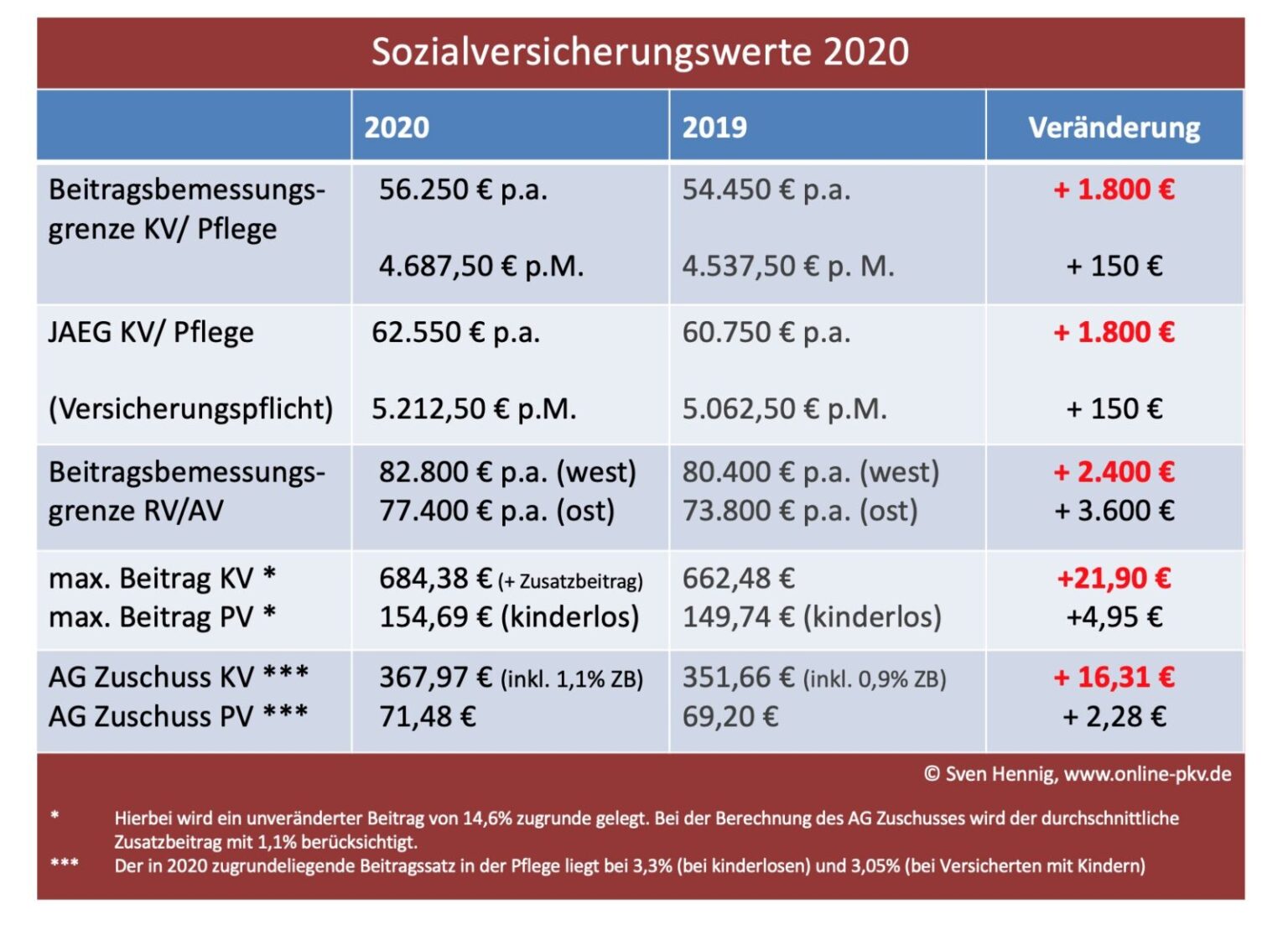 Sozialversicherungswerte 2020, Beitragsbemessungsgrenze, Downloads