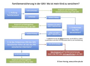 Familienversicherung Der Kinder - Nachforderungen Der Krankenkasse