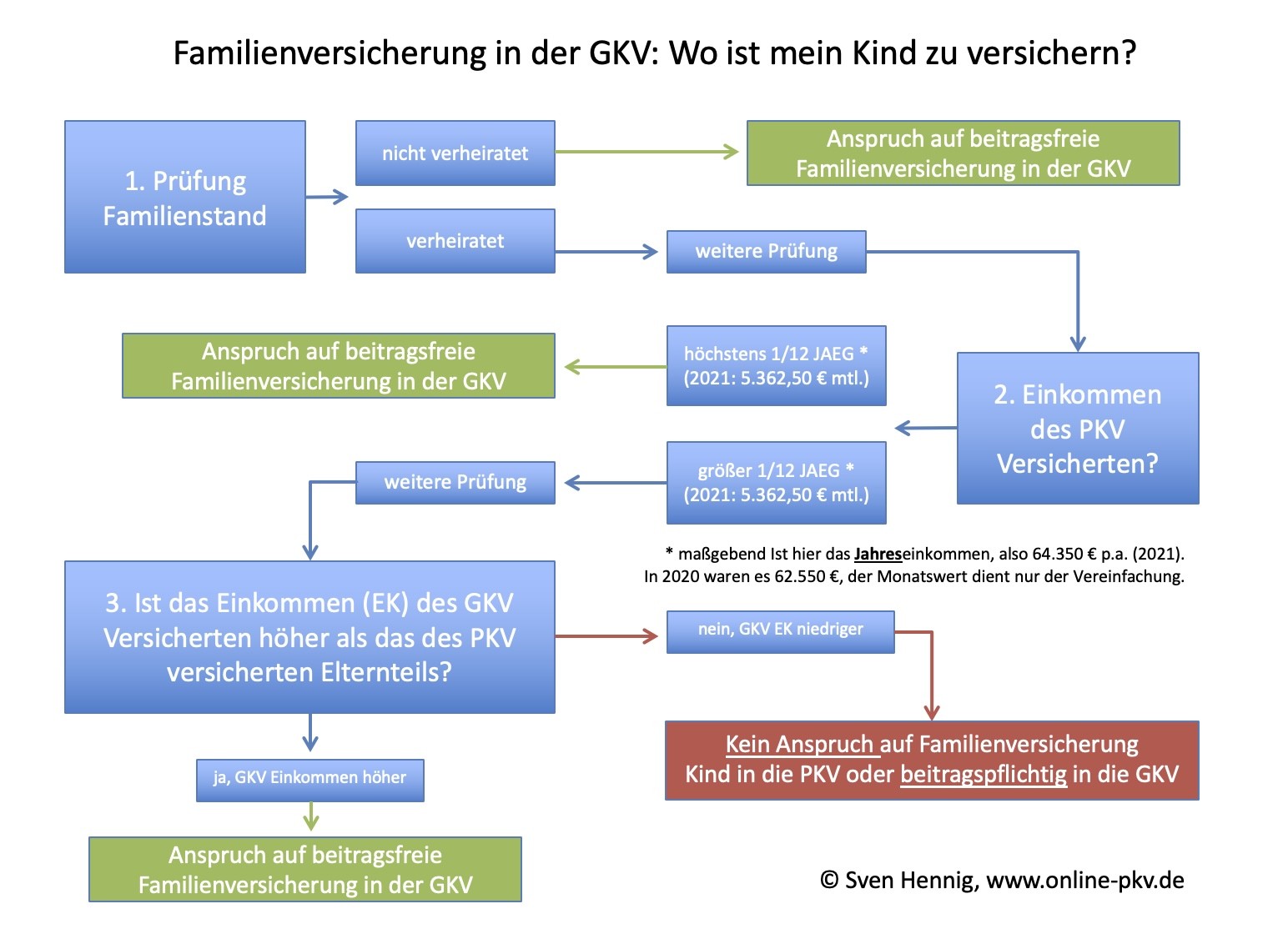 Krankenkasse kündigt die Familienversicherung der Kinder rückwirkend