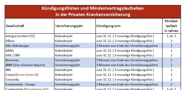 Mindestvertragslaufzeiten Und Kündigungsfristen PKV