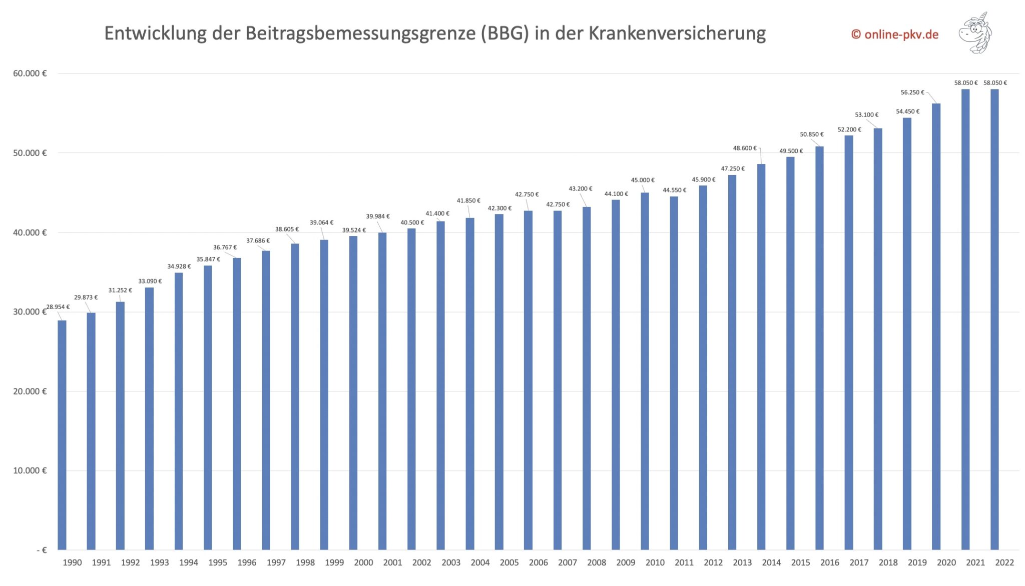 Entwicklung Beitragsbemessungsgrenze und JAEG