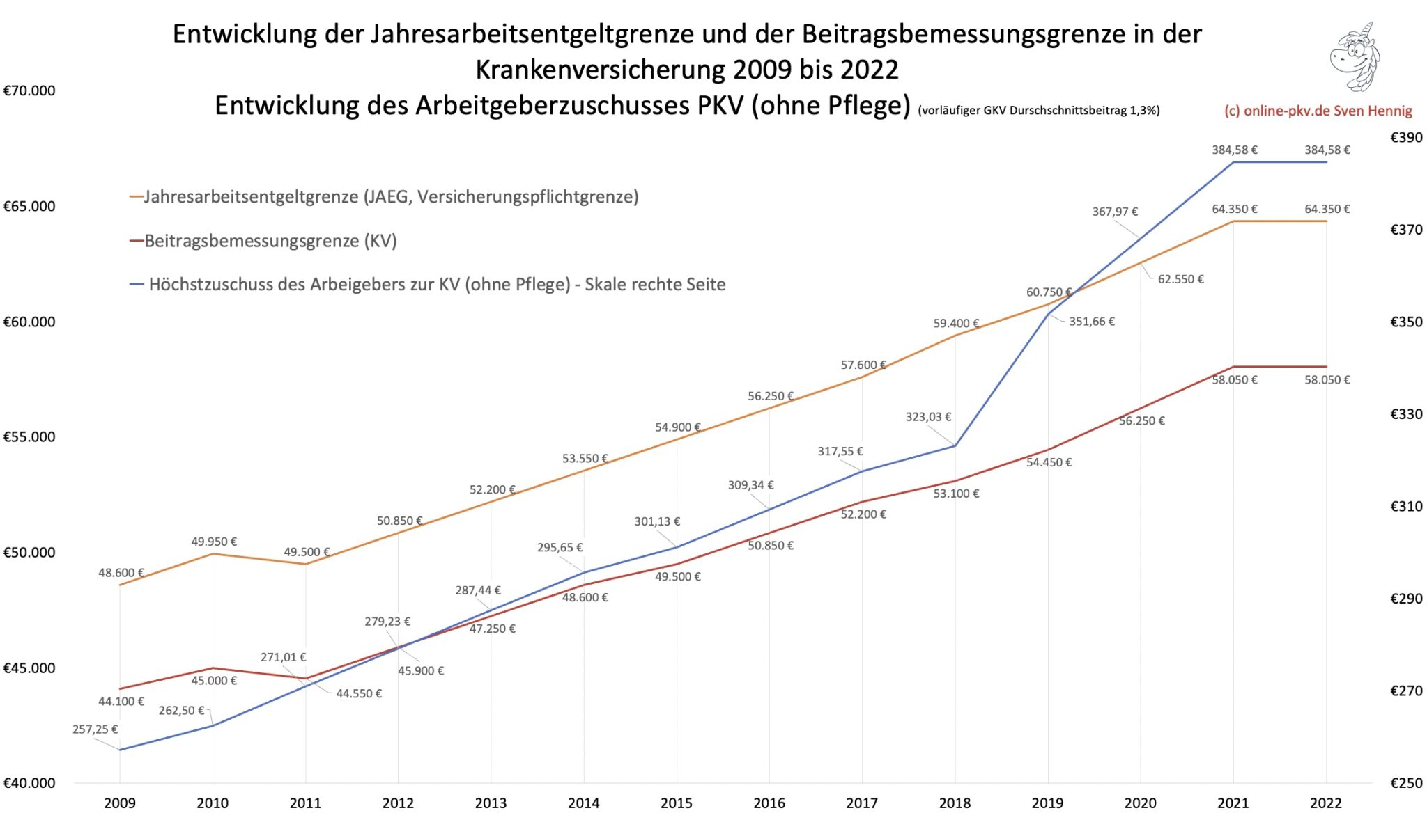 Entwicklung Beitragsbemessungsgrenze Und Jahresarbeitentgeltgrenze