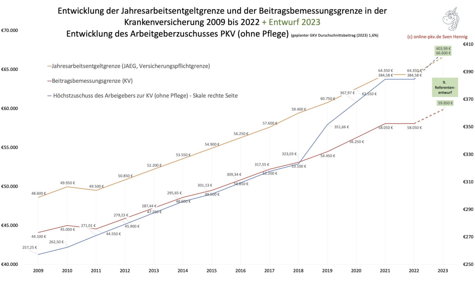 Rechengrößen Der Sozialversicherung 2023 - Zahlen Als Übersicht