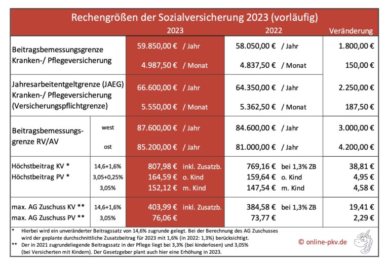 Rechengrößen der Sozialversicherung 2023 Zahlen als Übersicht