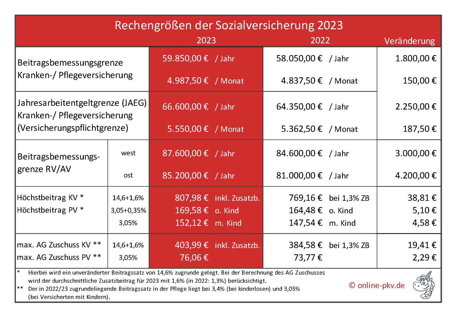 Rechengrößen Der Sozialversicherung 2023 - Zahlen Als Übersicht