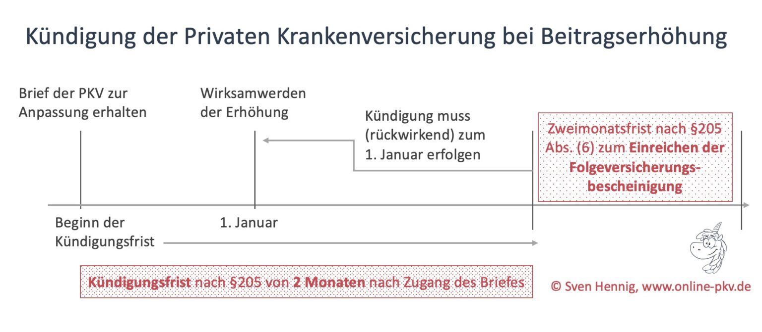 PKV-Wechsel, Was Sie Dazu Wissen Müssen – Versicherungsmakler Sven Hennig