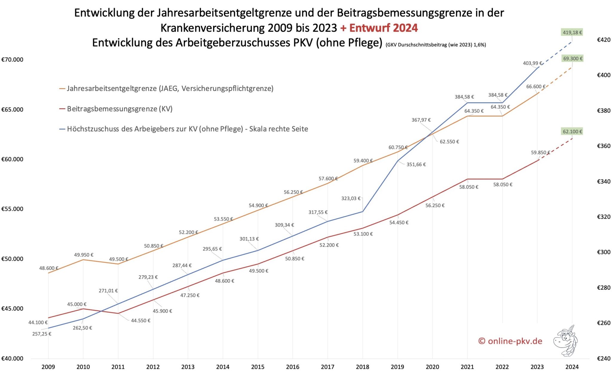 Versicherungspflichtgrenze 2024, PKV Zuschuss, BBG [Entwurf]