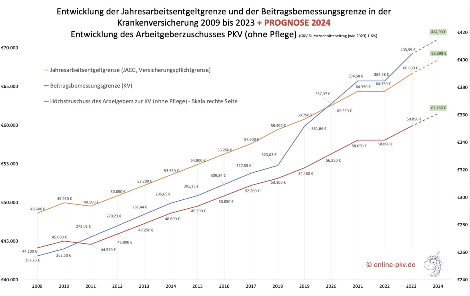 Fakten und Informationen zur PKV, Musterformulare und Auswahlkriterien