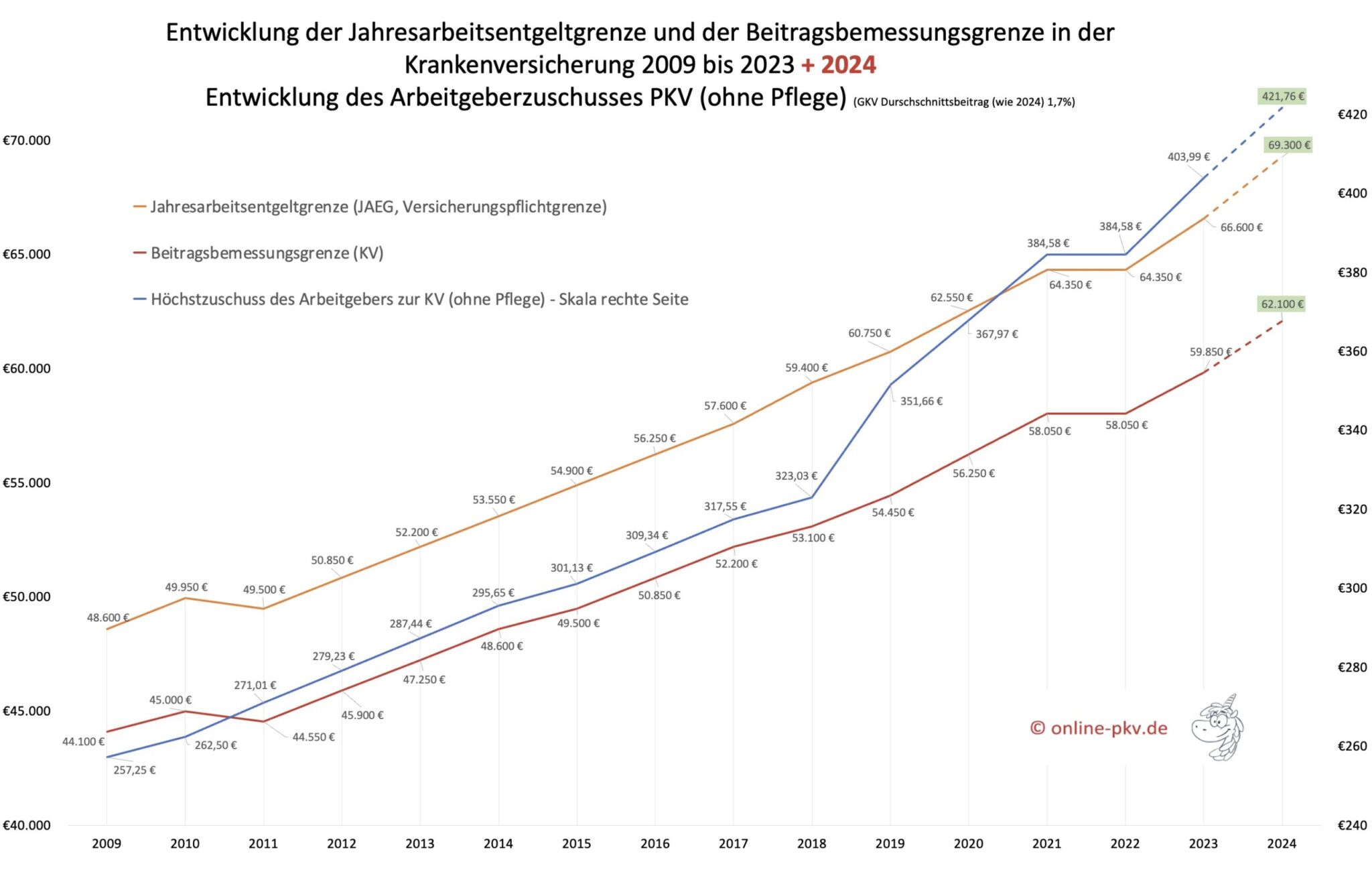 Versicherungspflichtgrenze 2024, PKV Zuschuss, BBG [Entwurf]