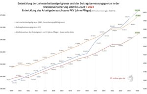 Arbeitgeberzuschuss PKV 2024 - Was Bekommen Privatversicherte