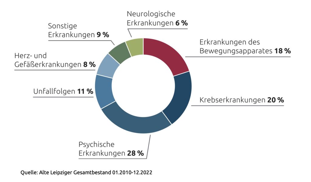 Berufsunfähigkeitsversicherung bei Psychotherapie oder psychosomatischen Erkrankungen