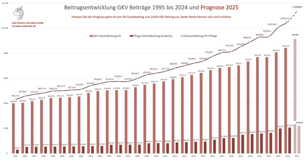 GKV Höchstbeitrag 2025 und Beitragsentwicklung GKV Beiträge 1995 bis 2024 und Prognose 2025