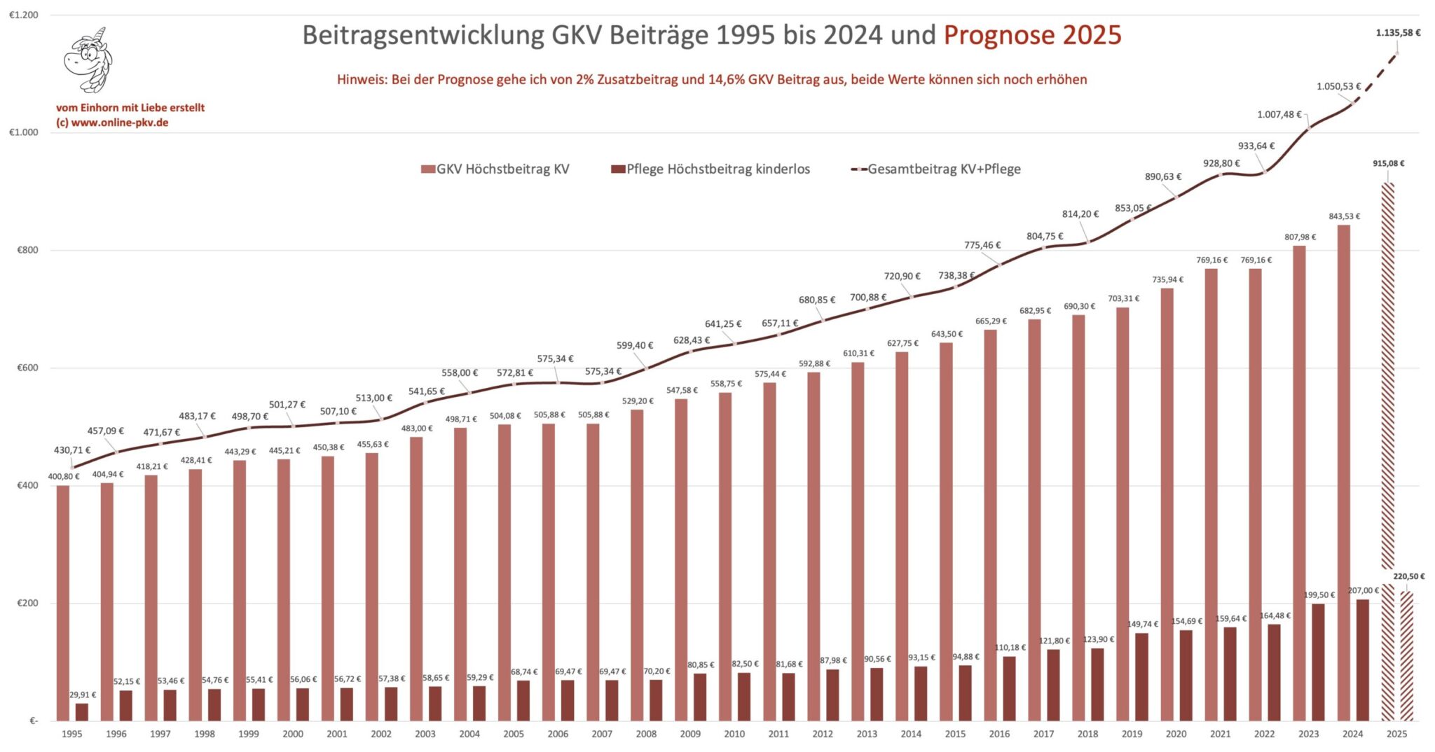 Arbeitgeberzuschuss PKV 2025 (vorläufig) Versicherungsmakler Sven Hennig