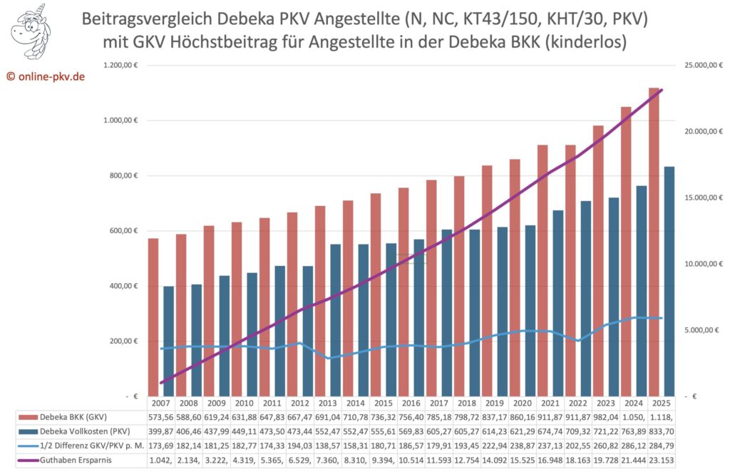 Debeka Beitragsanpassung 2025