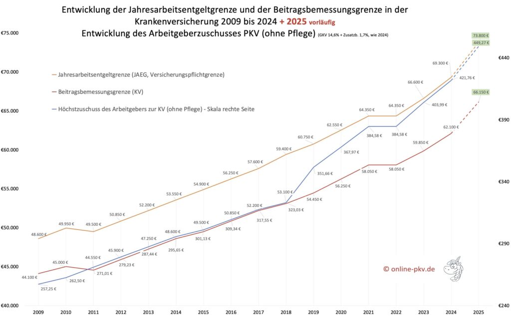 GKV Höchstbeitrag 2025 und Beitragsentwicklung GKV Beiträge 1995 bis 2024 und Prognose 2025