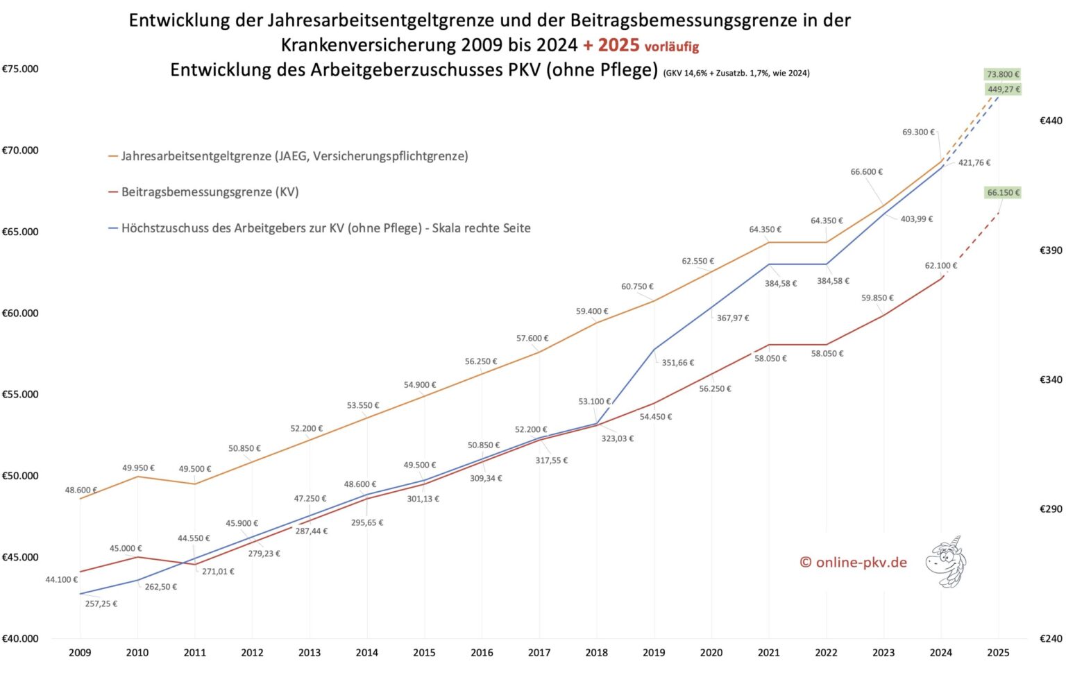 Arbeitgeberzuschuss PKV 2025 (vorläufig) Versicherungsmakler Sven Hennig