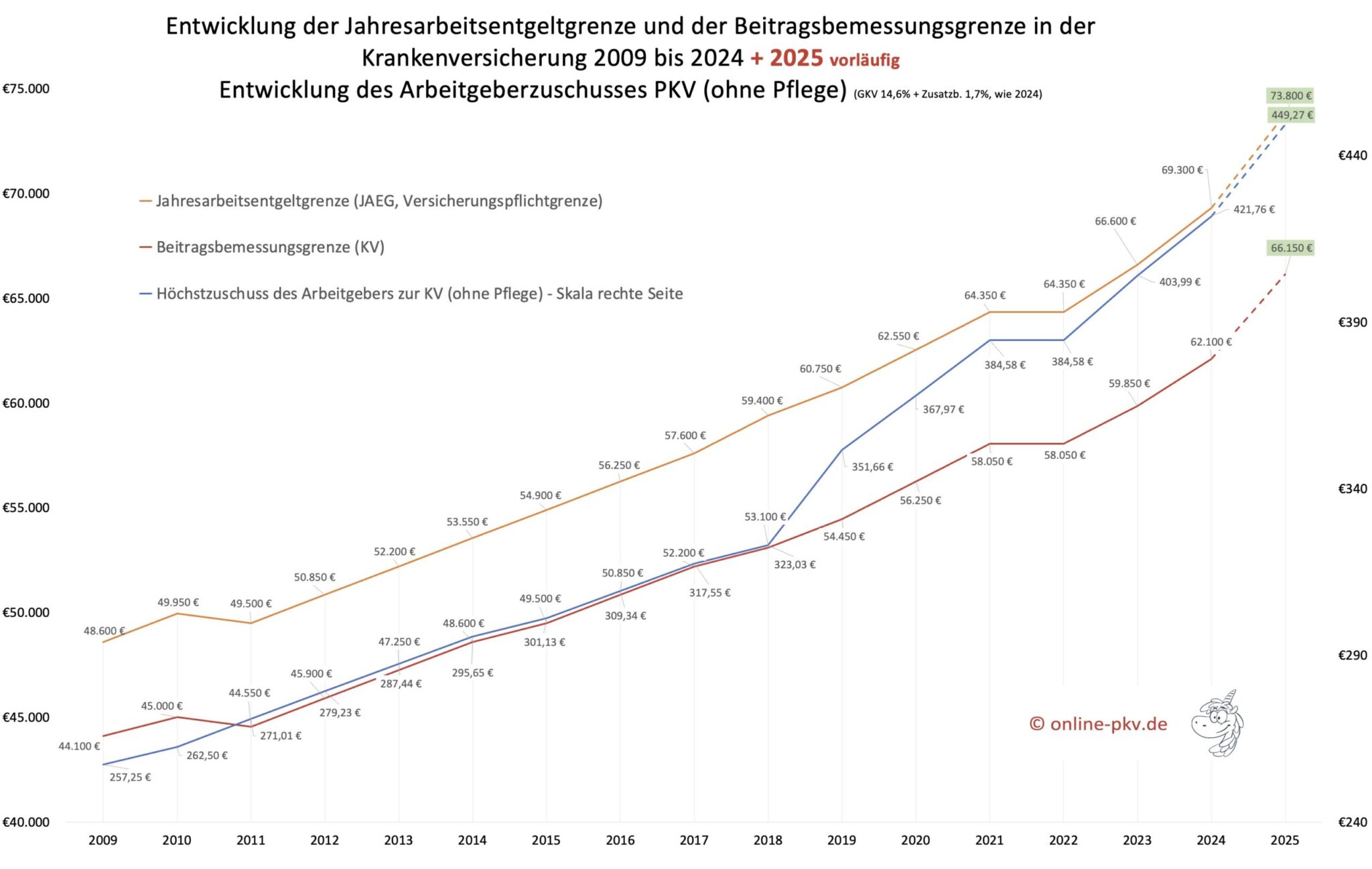 Arbeitgeberzuschuss PKV 2025 (vorläufig) Versicherungsmakler Sven Hennig