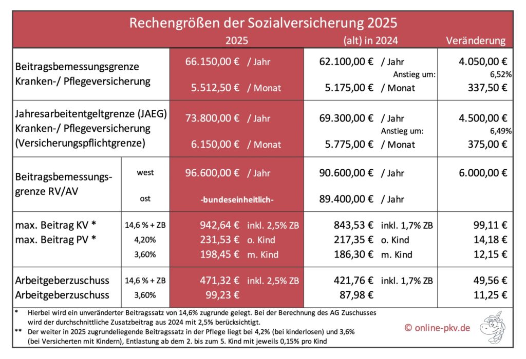 Rechengrößen der Sozialversicherung 2025, finale Werte, Veränderungen gegenüber 2024