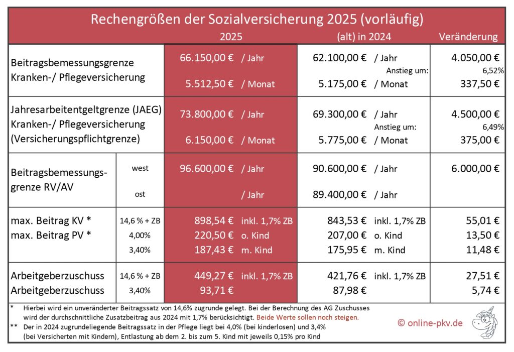 Arbeitgeberzuschuss PKV 2025, Sozialversicherungsrechengrößen 2025