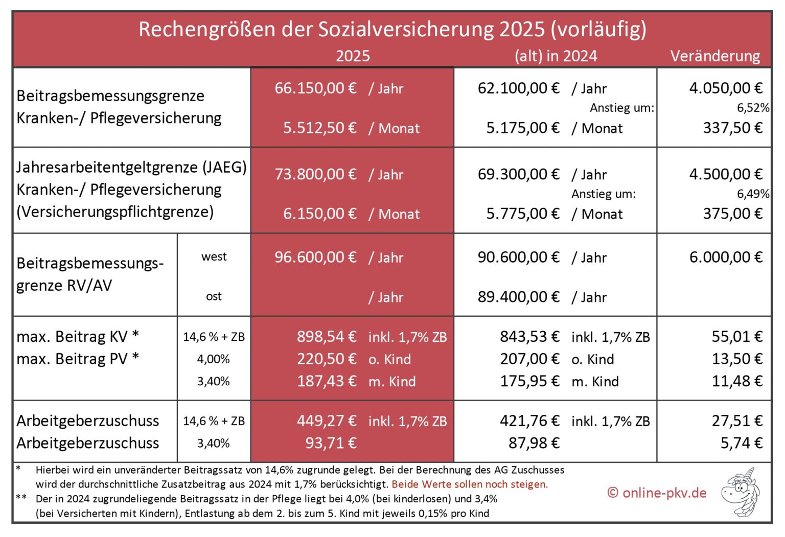 Rechengrößen der Sozialversicherung 2025 Versicherungsmakler Sven Hennig