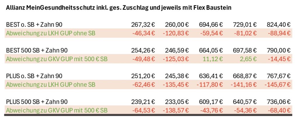 LKH GesundheitsUpgrade Premium Marktvergleich zur Allianz Mein Gesundheitsschutz