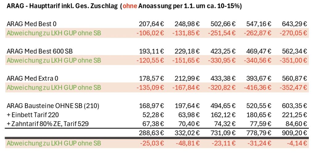 LKH GesundheitsUpgrade Premium Marktvergleich zur Arag