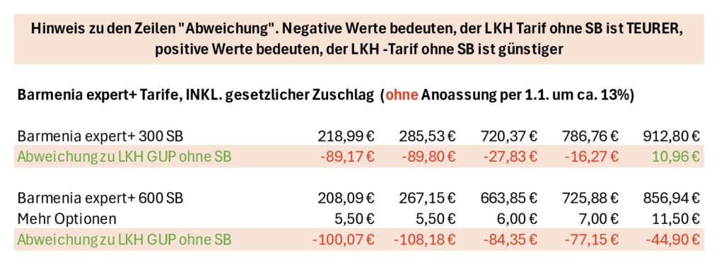 LKH GesundheitsUpgrade Premium Marktvergleich zum Barmenia expert+