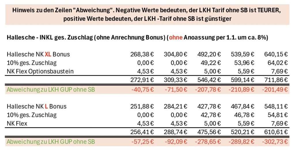 LKH GesundheitsUpgrade Premium Marktvergleich zur Hallesche