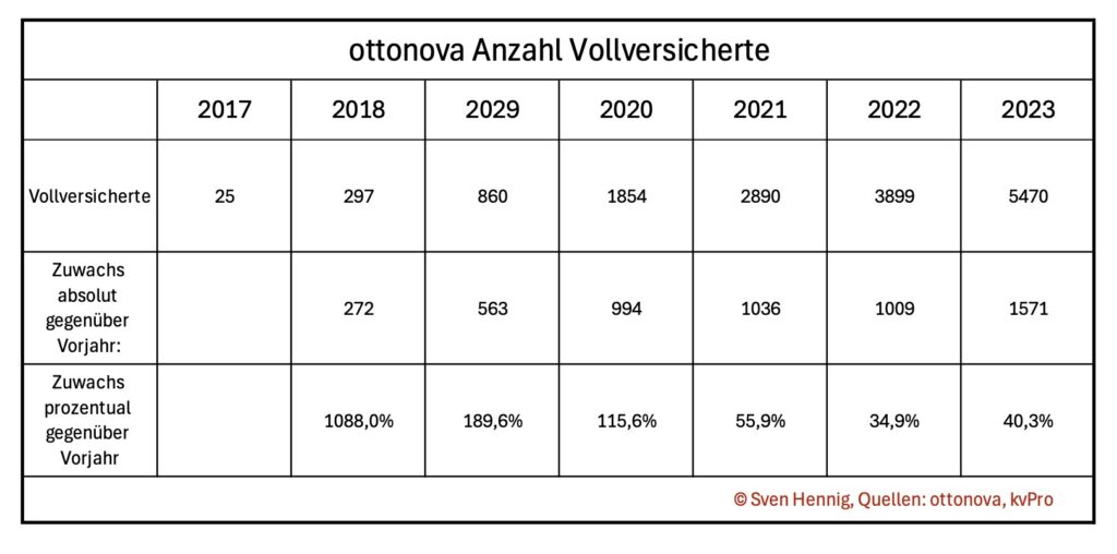 ottonova zufriedenheitsgarantie anzahl vollversicherte