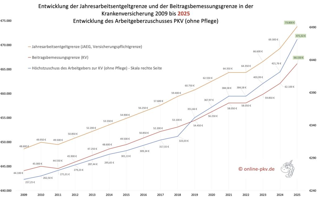 GKV Höchstbeitrag 2025 und Beitragsentwicklung GKV Beiträge 1995 bis 2025 final