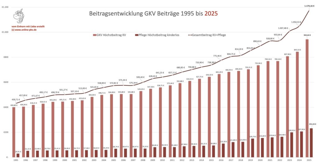 Mit PKV-Wechsel Geld sparen?
GKV-Höchstbeitrag Entwicklung 2009 bis 2025 in einer Grafik