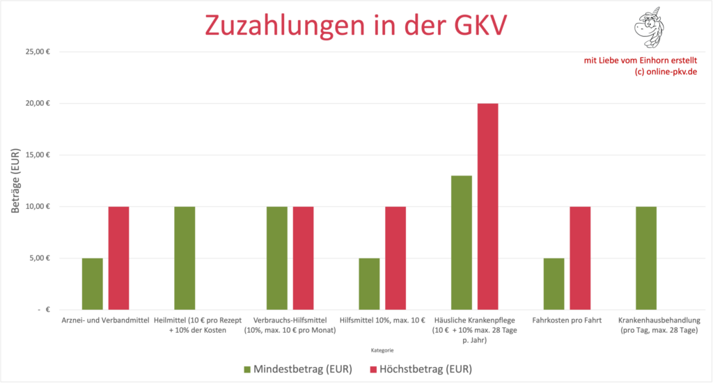 Selbstbeteiligung in der GKV grafische Übersicht über Zuzahlungen und Eigenanteile 